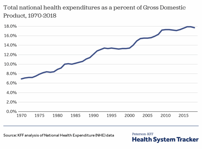 The Rising Cost of Health Care in the US