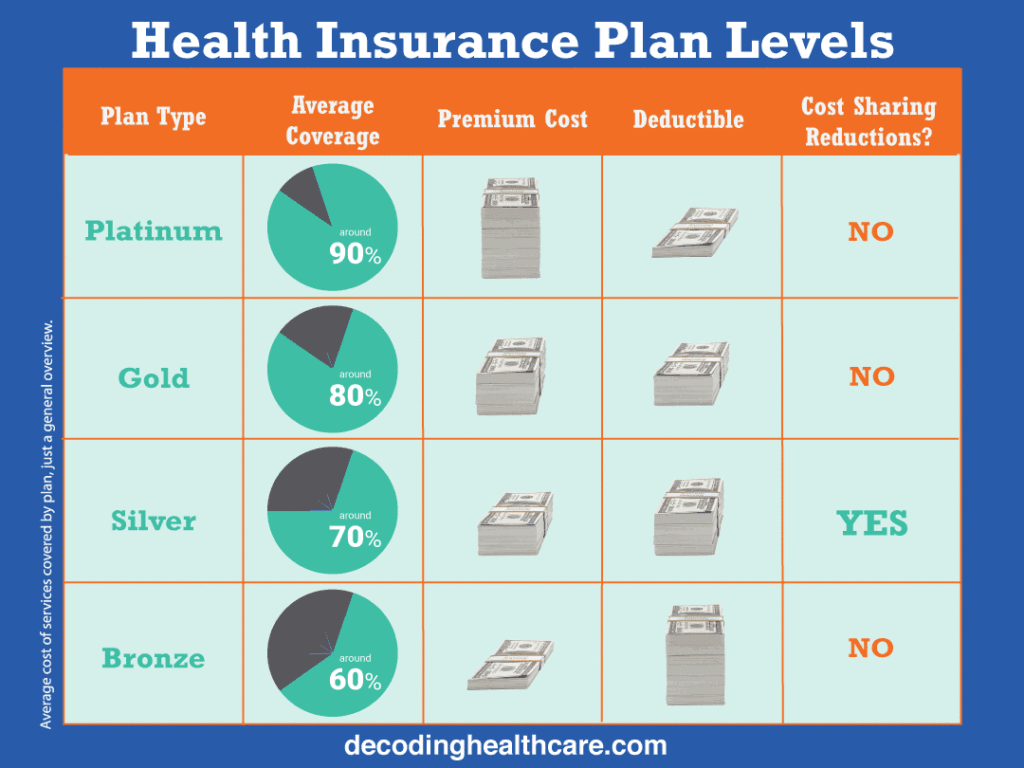 chart showing overview of differences between health insurance metal plans