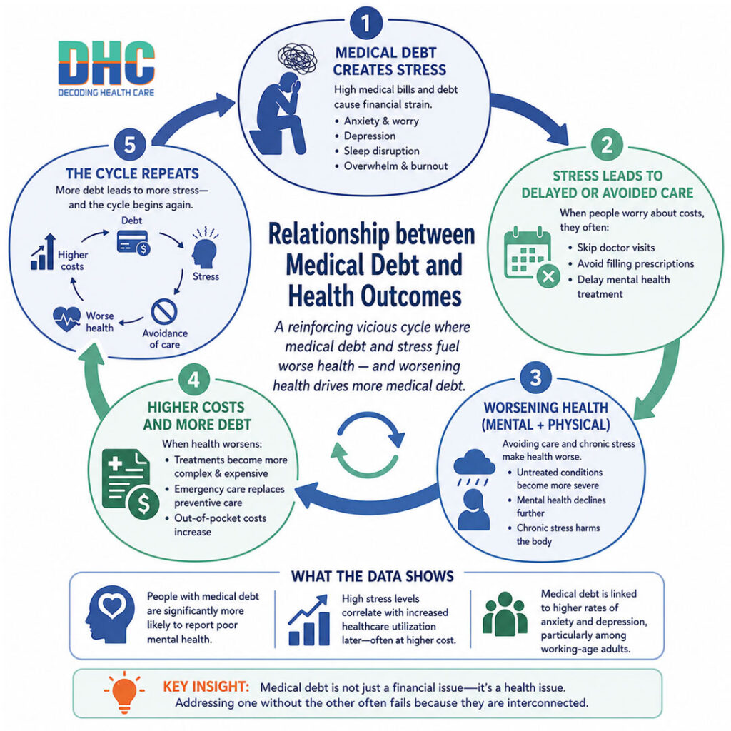 Infograph illustrating the reinforcing cycle between medical debt and worsening health