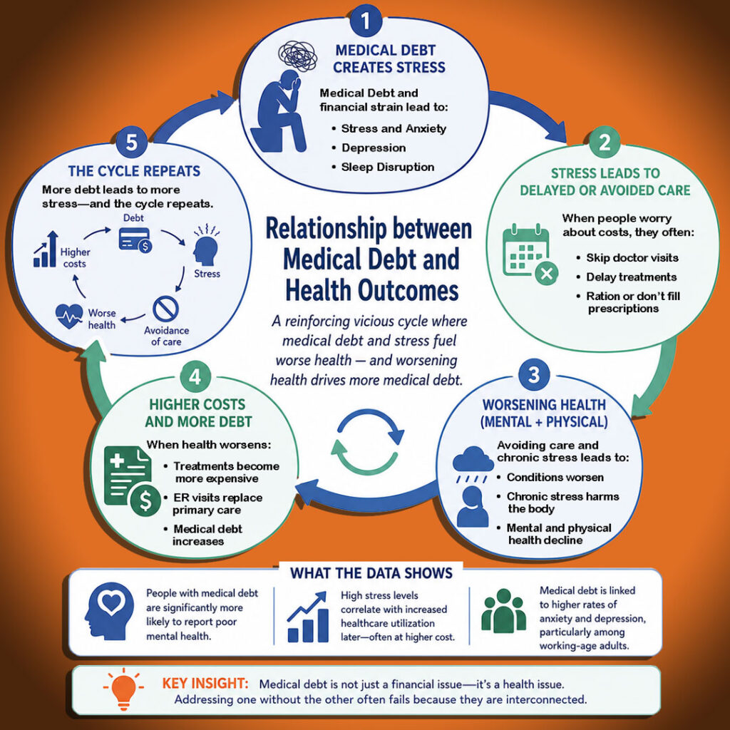 Infograph illustrating the reinforcing cycle between medical debt and worsening health