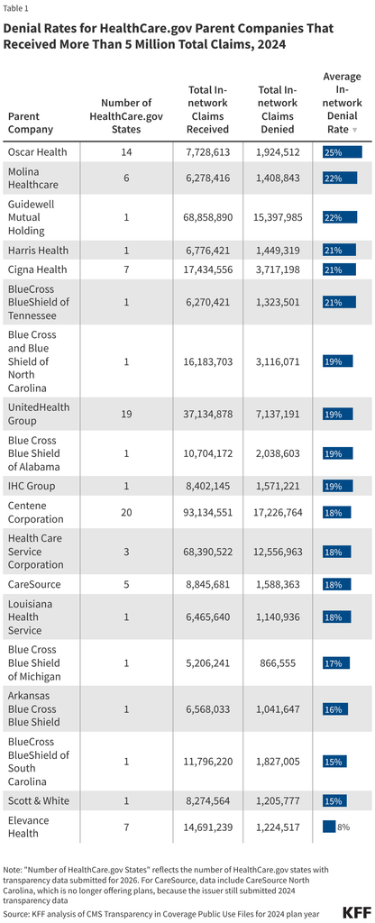 Compare health plan denial rates for healthcare.gov insurance companies that received more than 5 million total claims in 2024. https://www.cms.gov/marketplace/resources/data/public-use-files